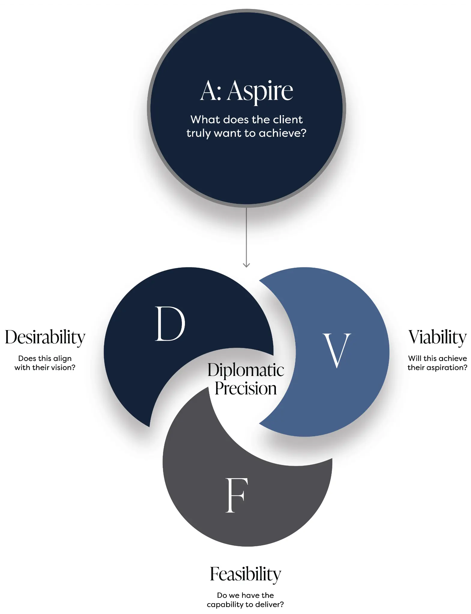 HOME BY SIMON A-DVF framework diagram showing Aspire, Desirability, Viability, and Feasibility.