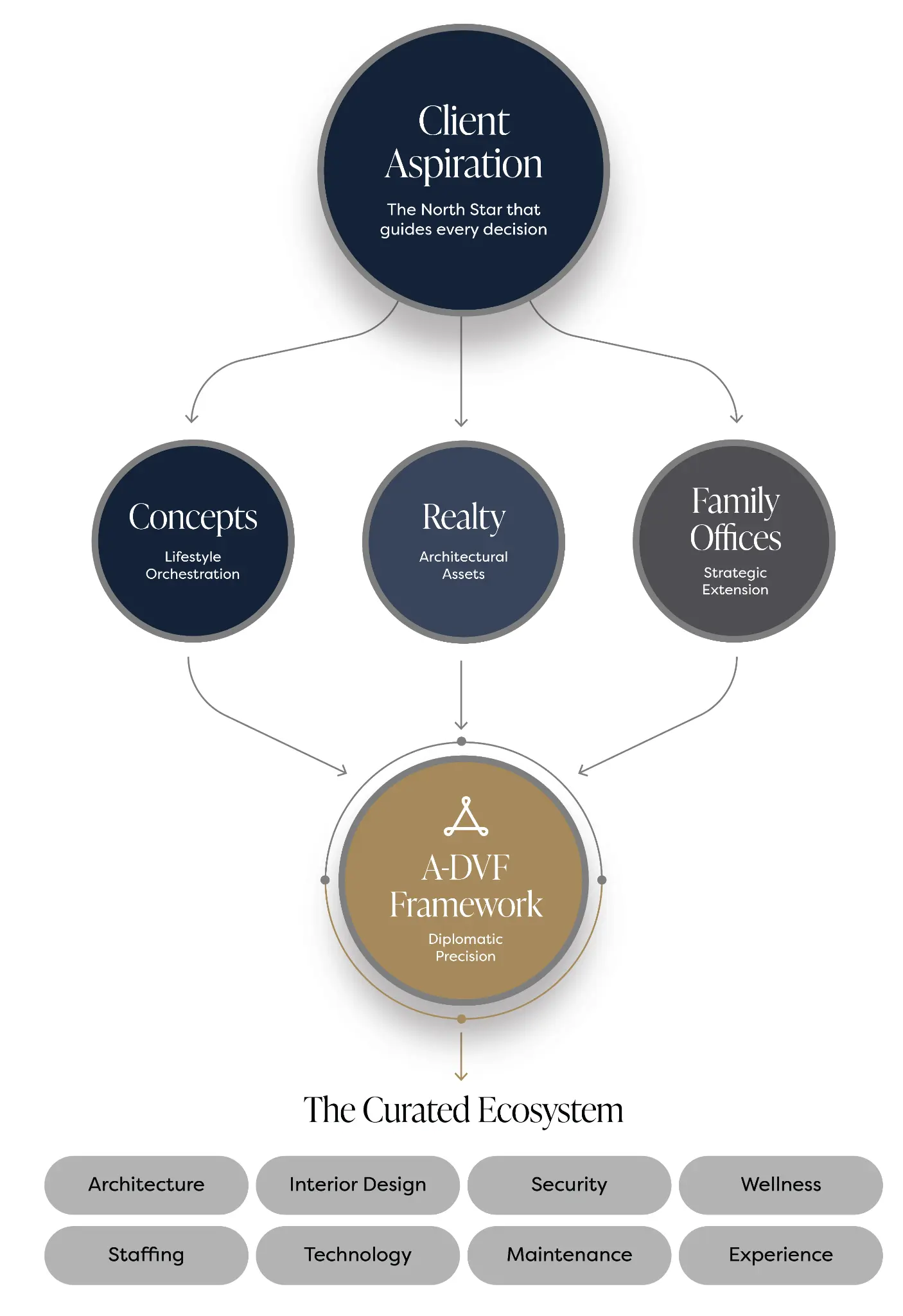 HOME BY SIMON ecosystem diagram connecting client aspiration, service practices, A-DVF, and a curated ecosystem.
